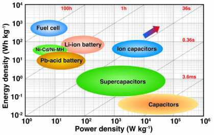 Fig 1: Ragonne plot for various electrochemical energy storage technologies