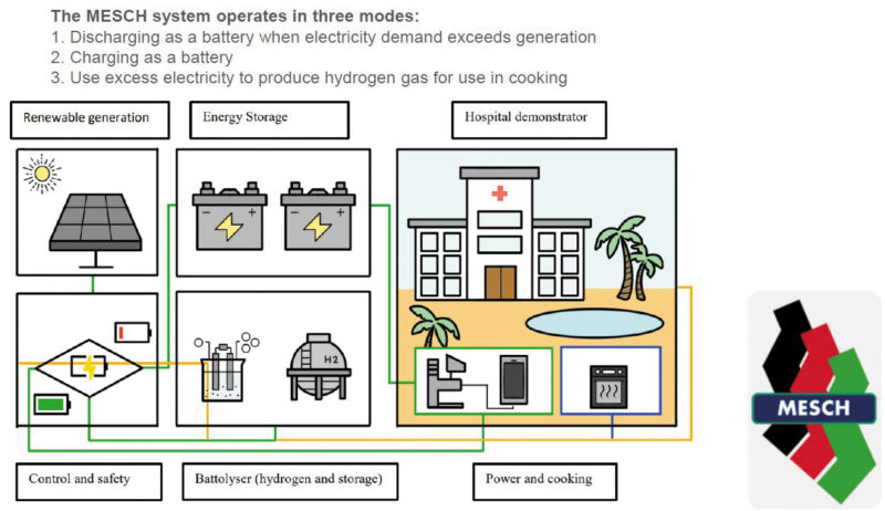 Fig 2: MESCH system integrating Renewable energy source, Energy storage and H2 generation