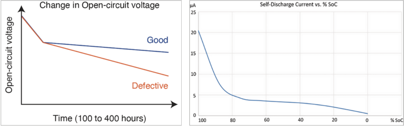 Fig 4a (left) and 4b (right): Cells self-discharge at different rates.