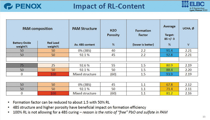 Fig 5: Penox comparison of red lead content vs. formation factor and PAM structure