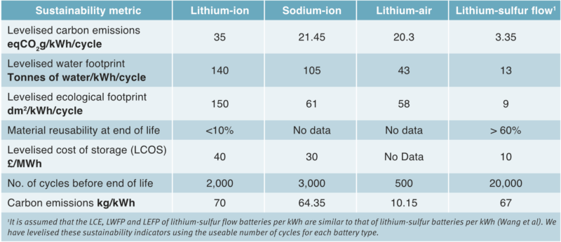 Table 1: Key sustainability metrics for lithium-ion, sodium-ion, lithium-air and lithium-sulfur flow batteries (such as the SLIQ) (Ishihara, 2020), (Wang et al, 2020),(Lazards, 2022)