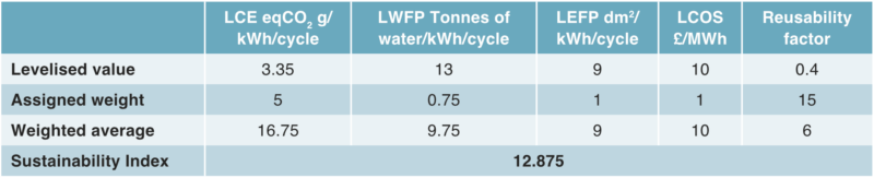 Table 2: An example of weighted sustainability index calculation for lithium-sulfur flow batteries. Assigned weights are indicative figures and not accurate.