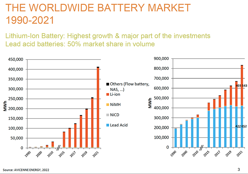 Fig 1: Lithium-ion battery: Highest growth & major part of the investments Lead acid batteries: 50% market share in volume