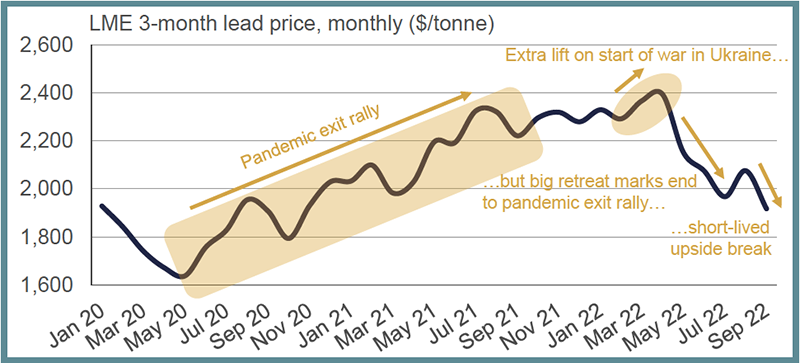 Fig 3: London Metal Exchange 3‑month lead price, monthly ($/tonne)