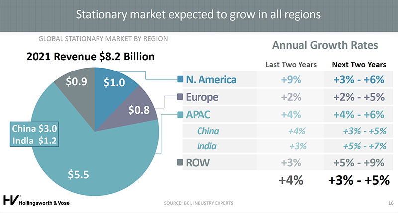 Fig 4: Stationary market expected to grow in all regions