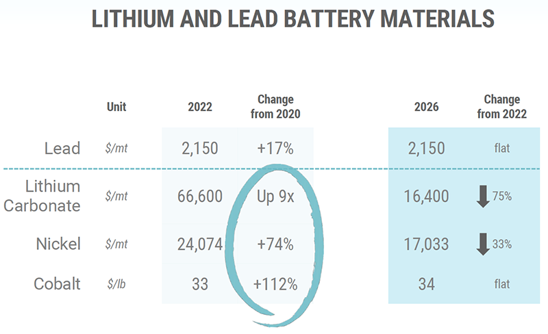 Fig 5: Lithium and lead battery materials