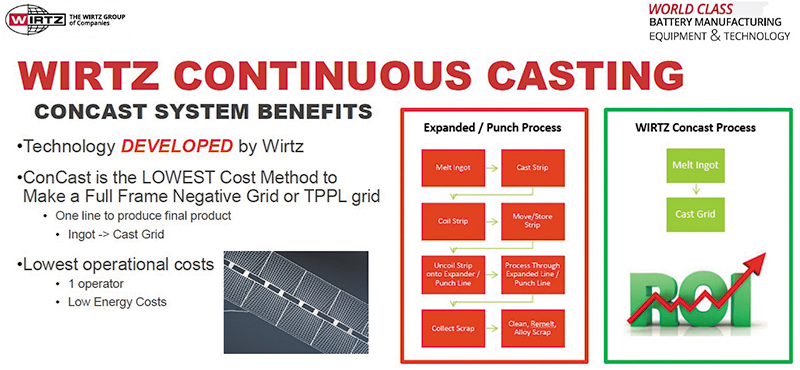 Fig 6: Benefits of Wirtz Concast technology for strip thickness control and cost reduction