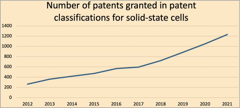 Chart 1: The number of patents granted in patent classifications for solid-state cells.