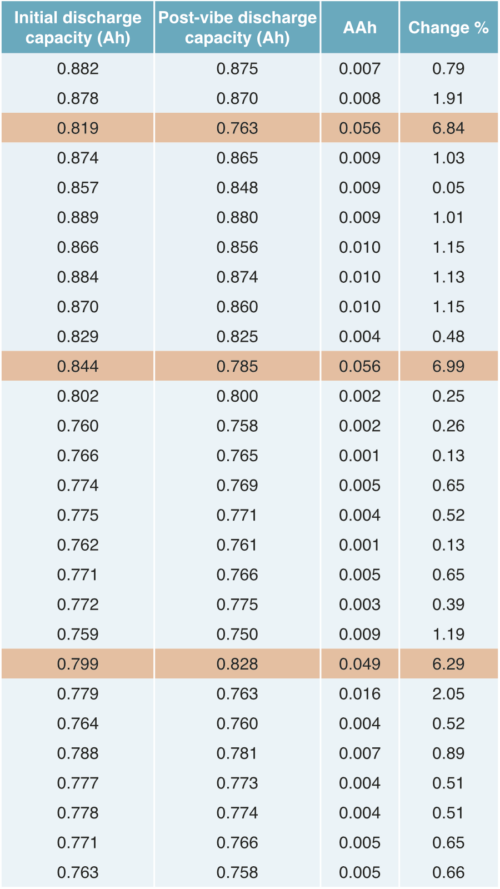 Fig 3 The highlighted cells in the NASA data show outlier cells can be detected.