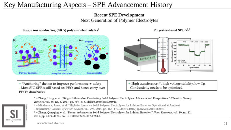 Fig 2: Present industry status for conductive polymer development.