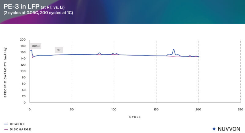 Fig 4: Nuvvon’s improved polymer electrolyte (PE-3) cycle tests with LFP button cell architecture.