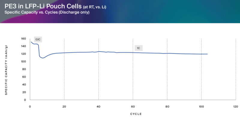 Fig 5: Nuvvon’s improved polymer electrolyte (PE-3) cycle tests with LFP pouch cell architecture.