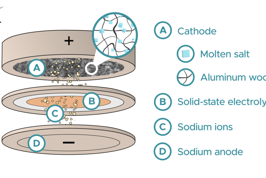 diagram of sodium battery