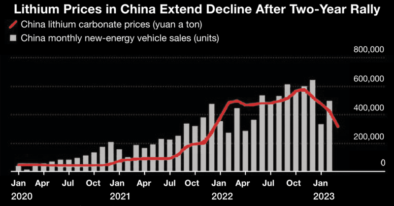 Lithium prices in China extend decline after two-year rally. Source: Asian Metal Inc., China Passenger Car Association.