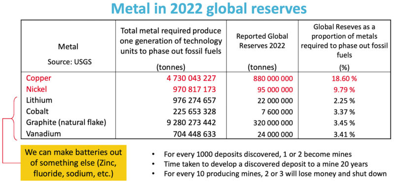 Metal in 2022 global reserves