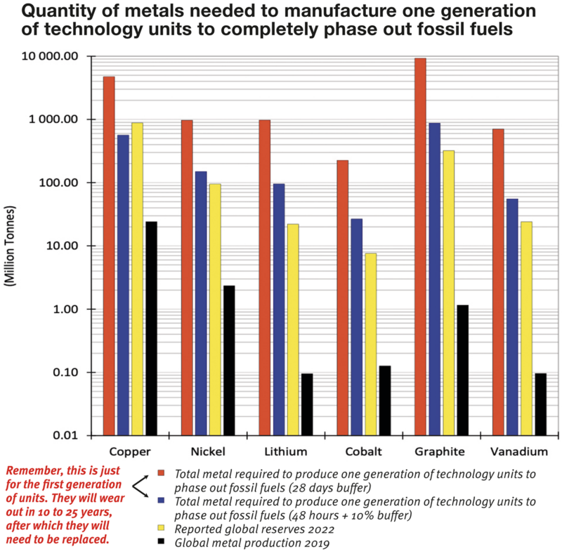 Quantity of metals needed to manufacture one generation of technology units to completely phase out fossil fuels