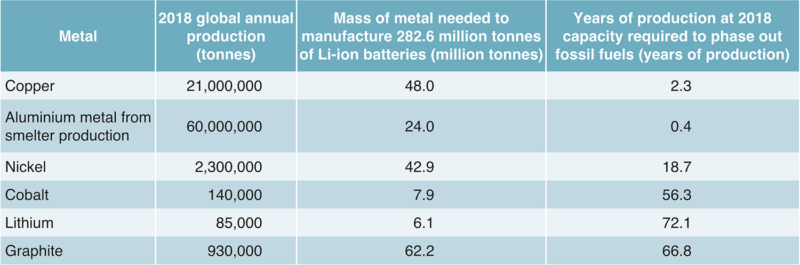 Estimated mass of metals to manufacture one generation of Li-Ion batteries (the 2018 scope of vehicles) compared to 2018 annual production (Source: USGS Mineral Statistics for production data).