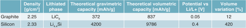 Comparison of graphite and silicon anode materials.