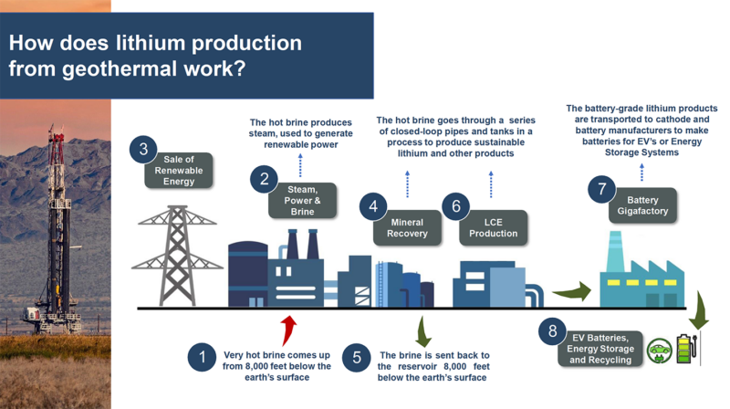 lithium production from geothermal