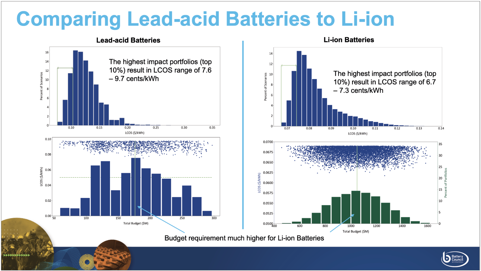 BCI comparing PbA batteries to Li-ion