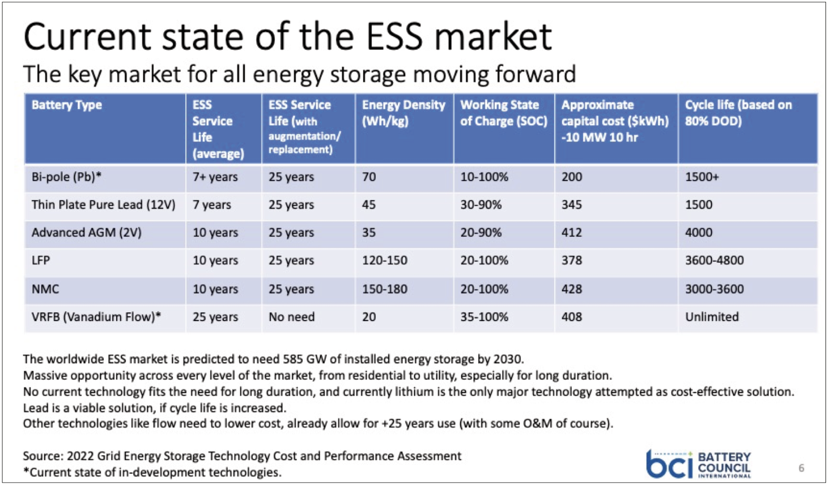 BCI current state of the ESS market