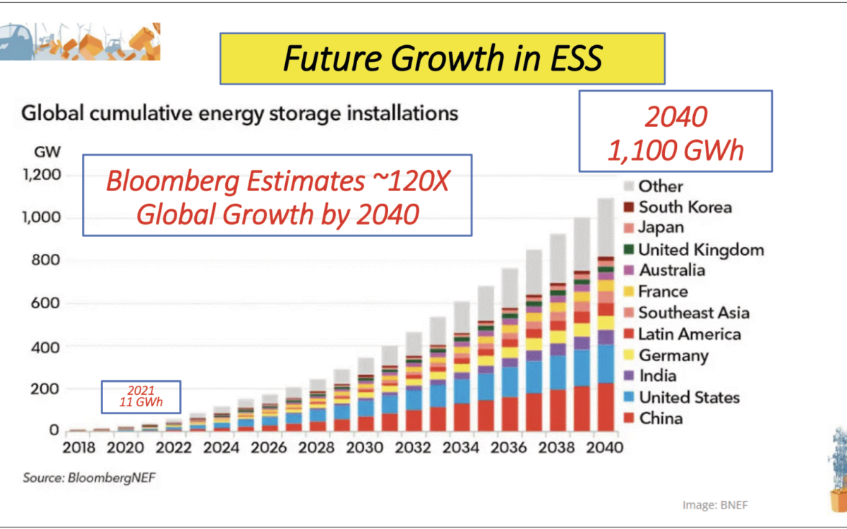 BNEF future growth in ESS