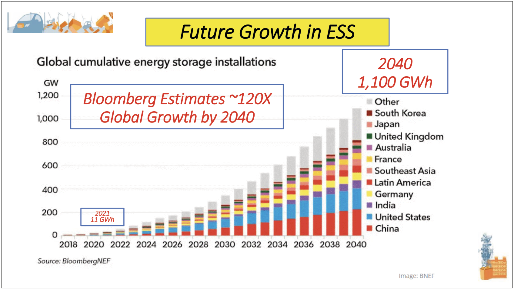 BNEF future growth in ESS