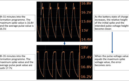 Fig 6 Voltage spike error reducing with progress of formation schedule and SoC of battery.