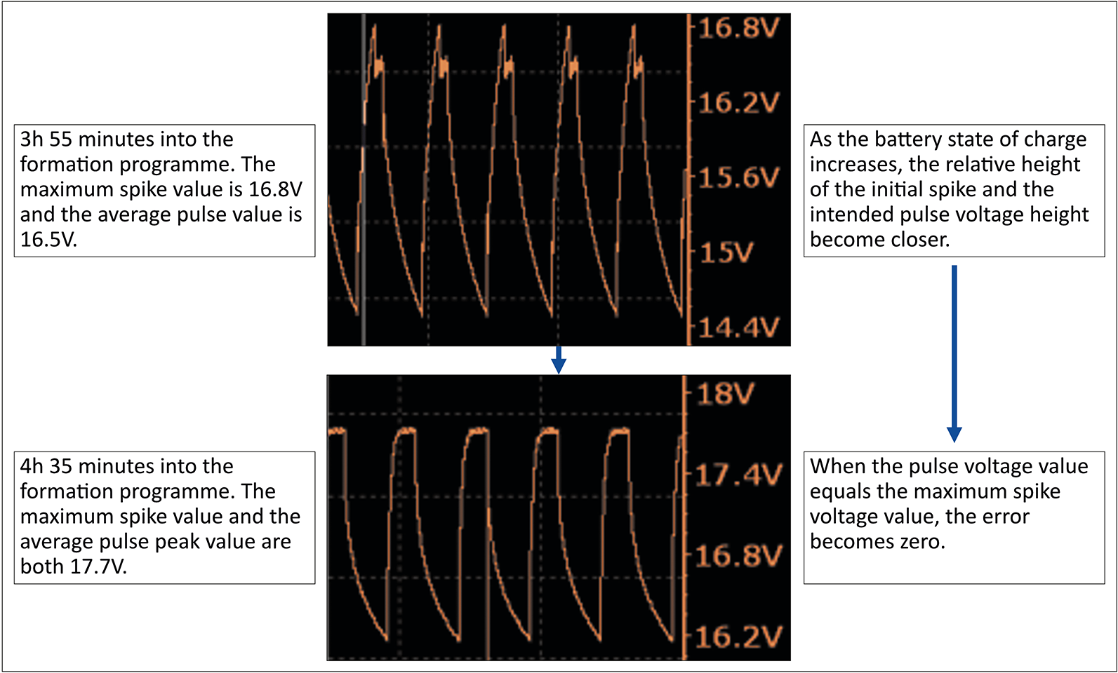 Fig 6 Voltage spike error reducing with progress of formation schedule and SoC of battery.