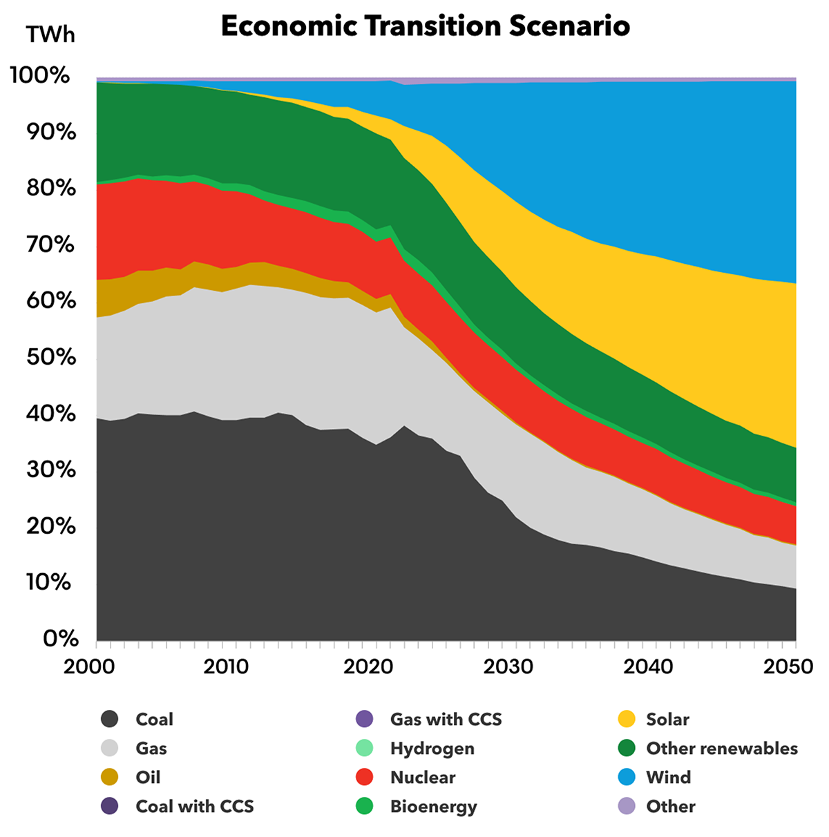 Economic transition scenario