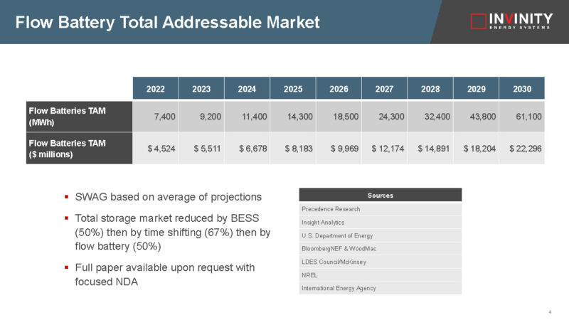 Flow battery total addressable market