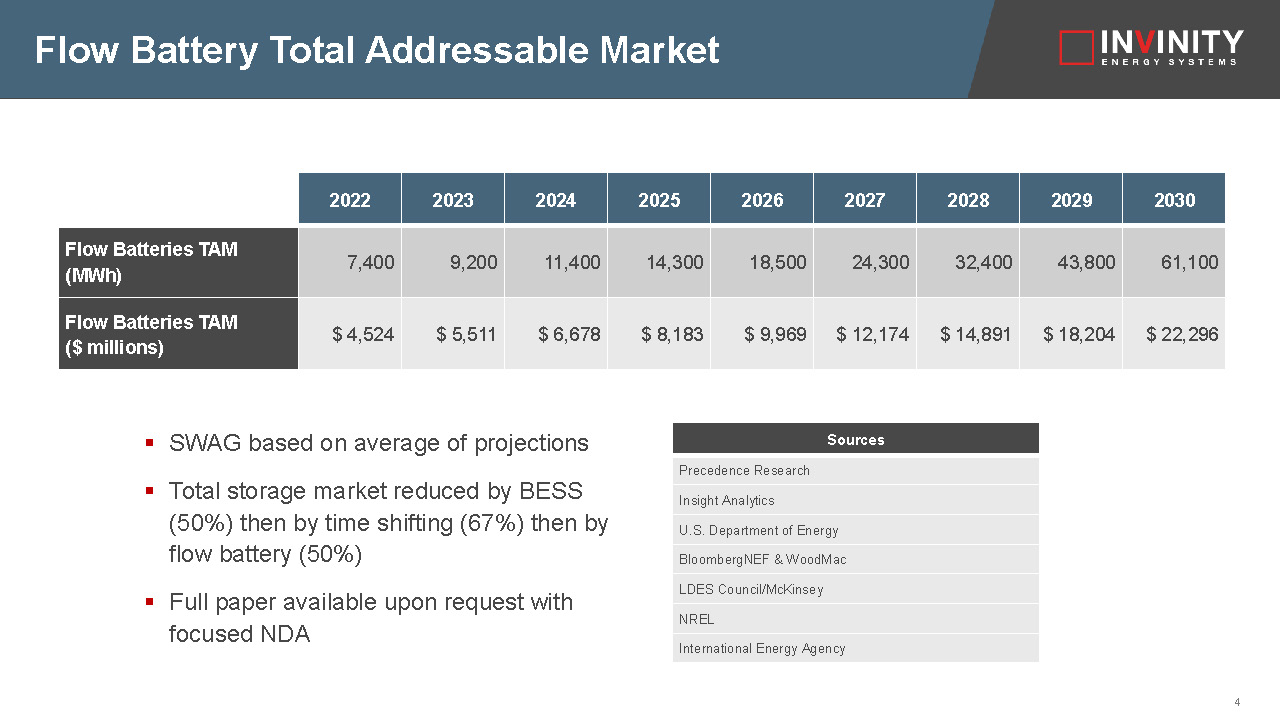 Flow battery total addressable market