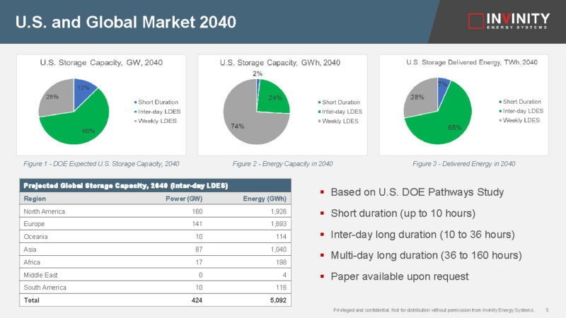 US and global market 20040