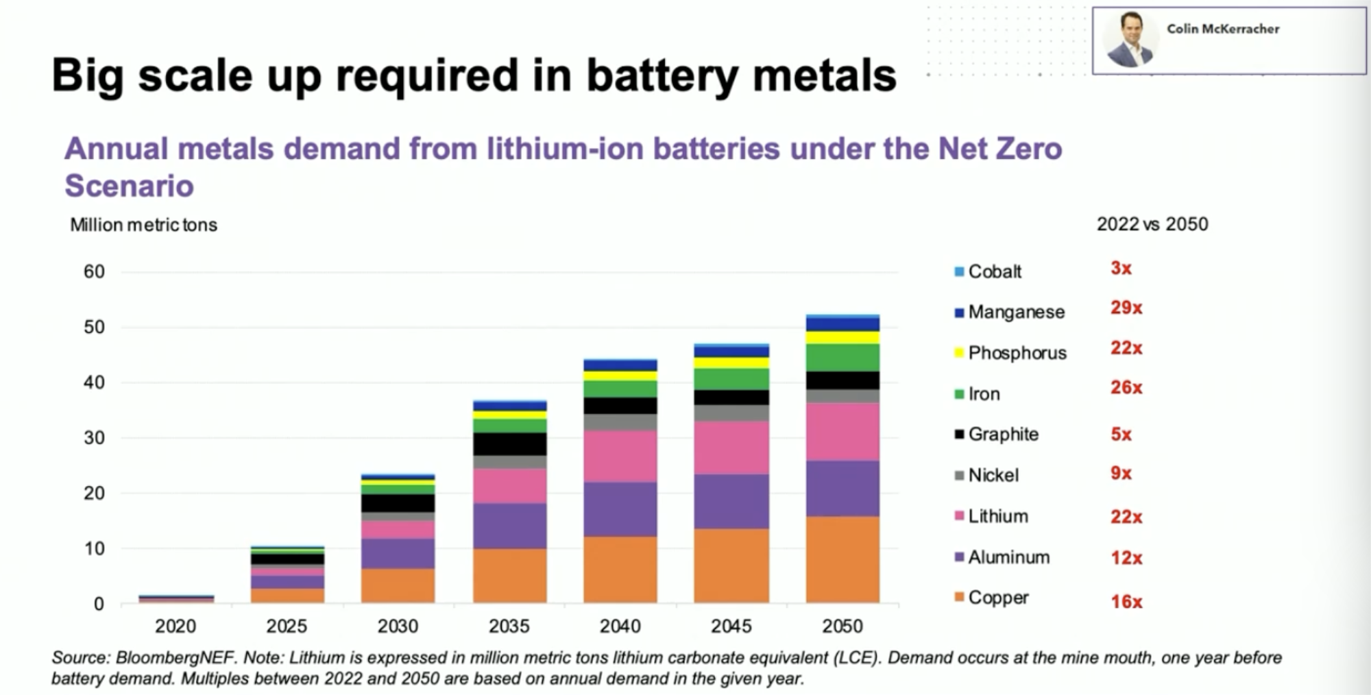 Lithium-ion battery demand forecast for 2030