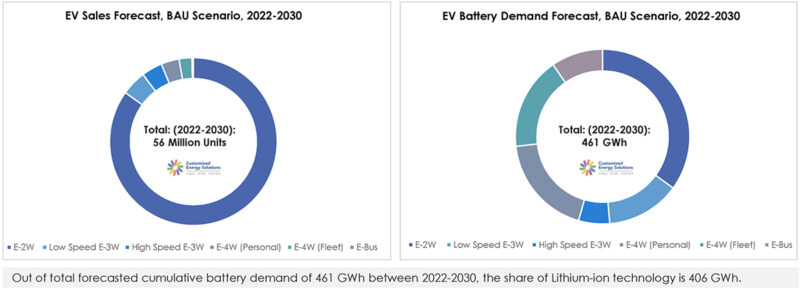 EV and battery market outlook, BAU scenario - India. Source: CES Analysis