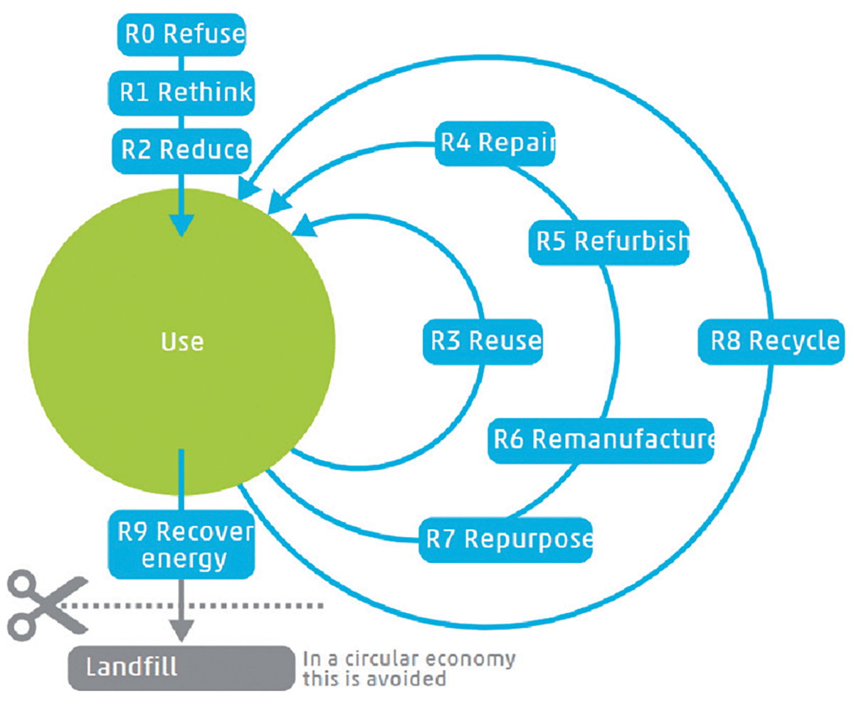 Fig 1 R-ladder-of-circularity-strategies-Source-Netherlands-environmental-assessment-agency