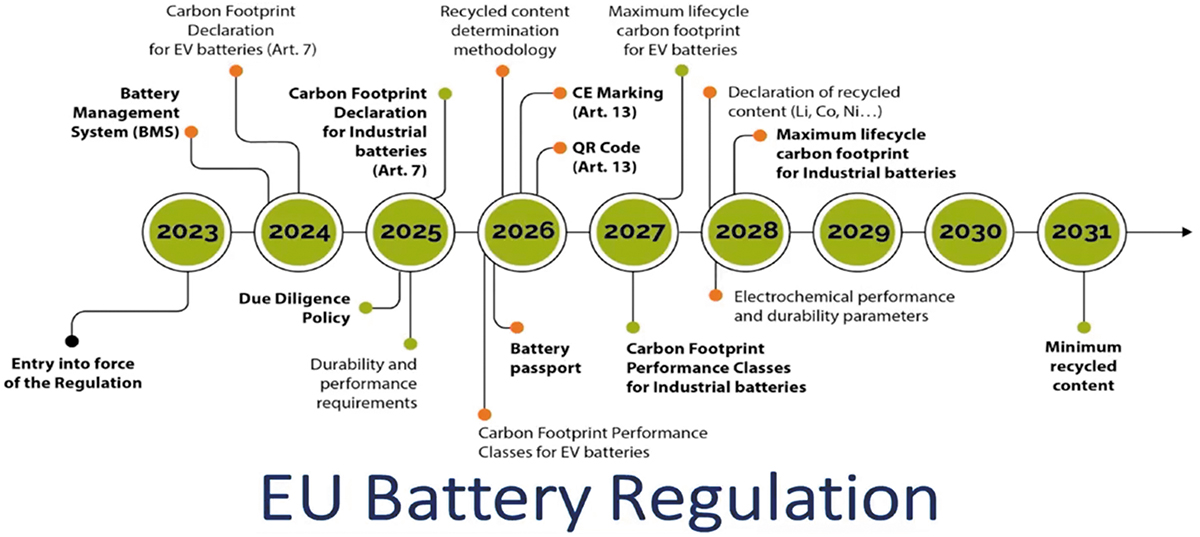 Fig 3 Key measures of EU battery regulation. Opening presentation, Arie de Jong