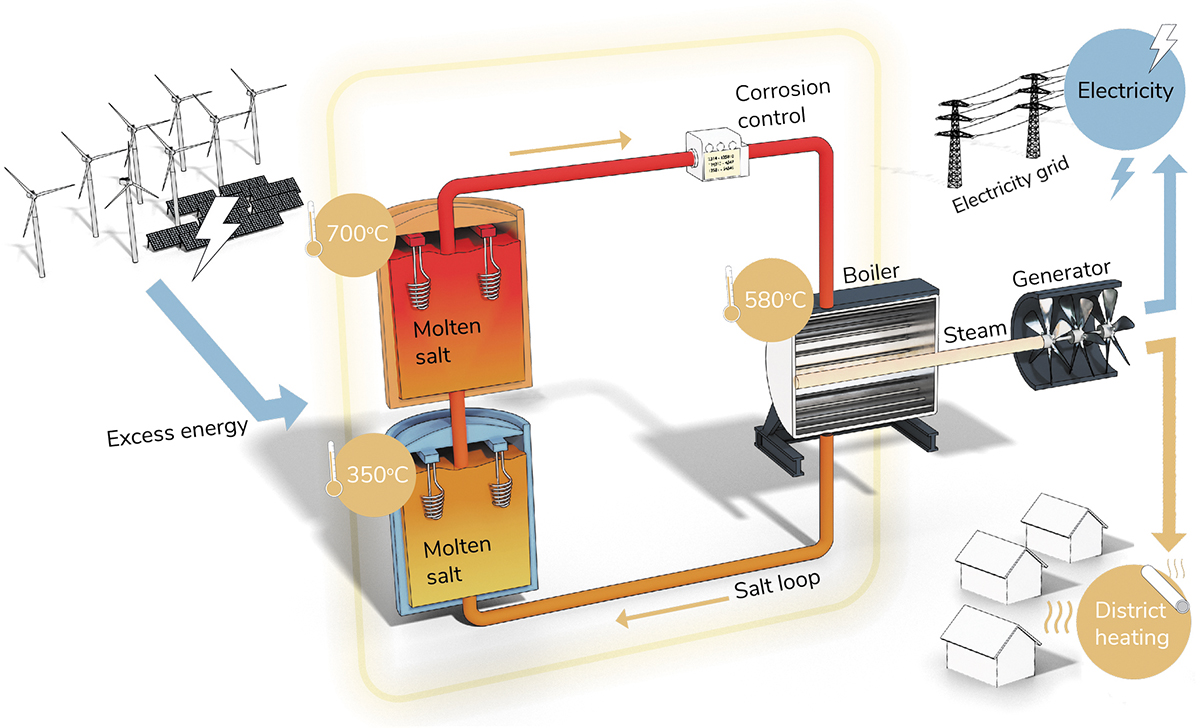 A Hyme storage plant stores electricity from renewable sources in the form of high temperature heat in a molten salt.