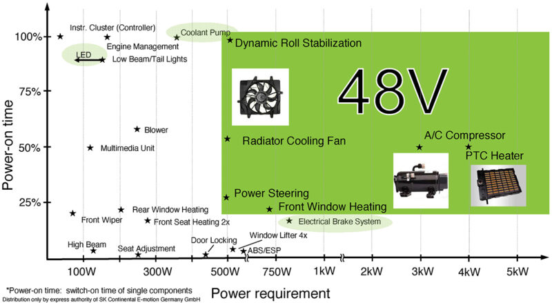 Examples of enhanced power requirements of board net and electrification of devices