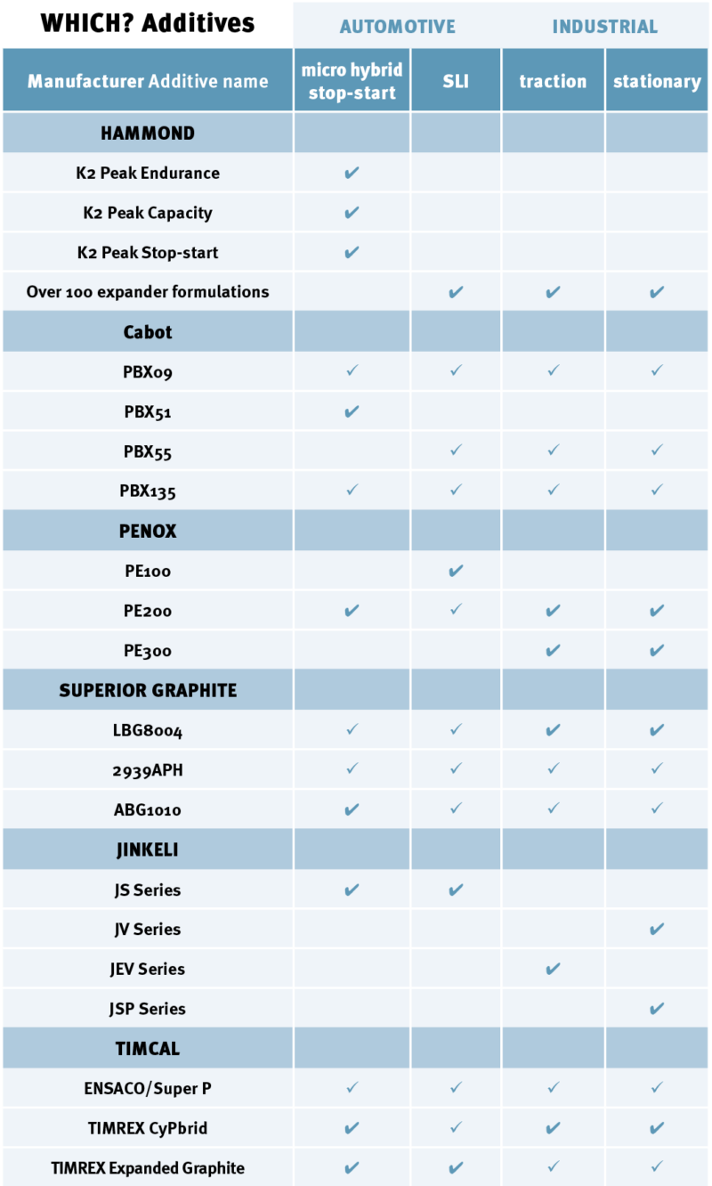A break down of carbons and carbon-based additive blends and the applications they are suited to. Please note not all the products offer the same results, for full information technical specification sheets should be obtained from the manufacturer.