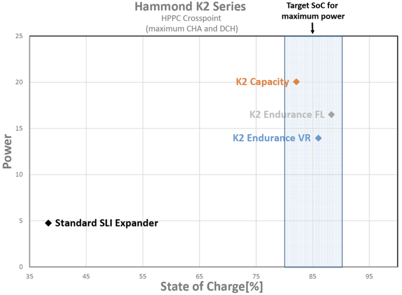 Courtesy of Hammond Expanders Hybrid pulse power characterisation test results comparing a standard SLI expander formulation with the K2 Peak Capacity and Endurance products. The shaded area shows the state of charge level a battery should perform in for micro-hybrid applications. The diamonds represent points at which the test cells’ charge and discharge power levels are equal. A suitable expander for the micro-hybrid application will enable the battery to perform at high levels of SoC (>80%) with high charge and discharge power. The K2 expanders fit this requirement.