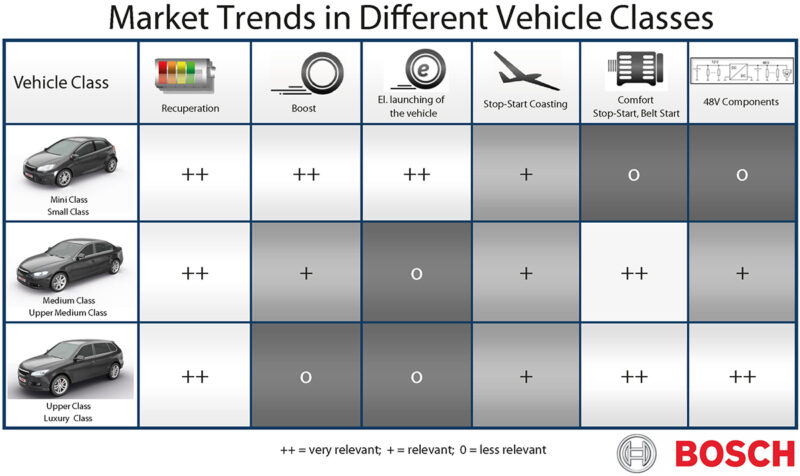 Market trends in different vehicle classes