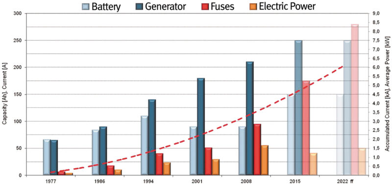 Introduction and motivation. Increase of electrical systems in BMW 7 series
