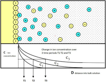 Fig 4 Increase in bulk electrolyte concentration of sulphate ions generated during the formation process