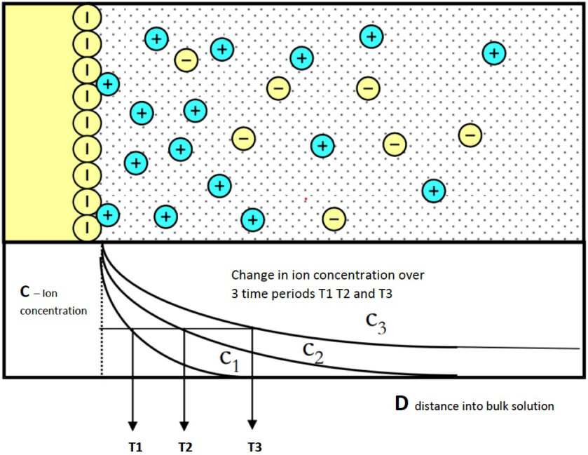 Fig 4 Increase in bulk electrolyte concentration of sulphate ions generated during the formation process