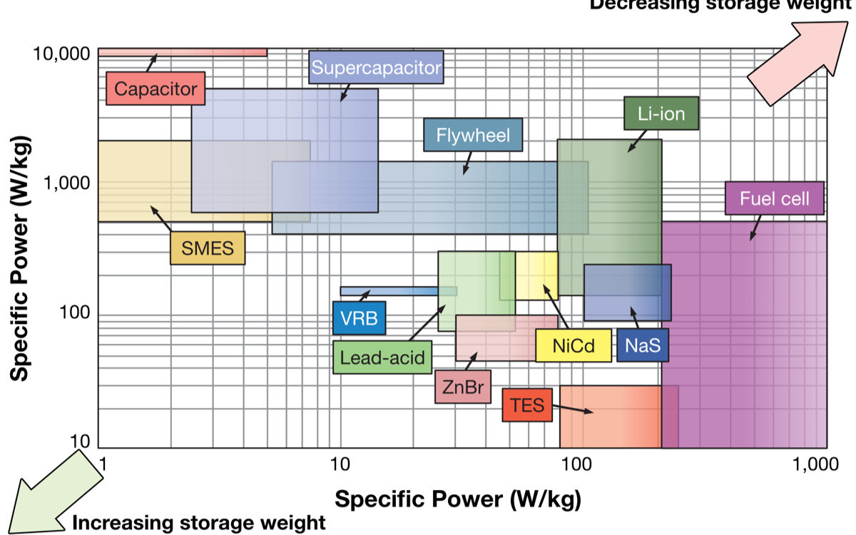 Fig 2: Performance comparison of various energy storage methods. Source: Journal of Physics.