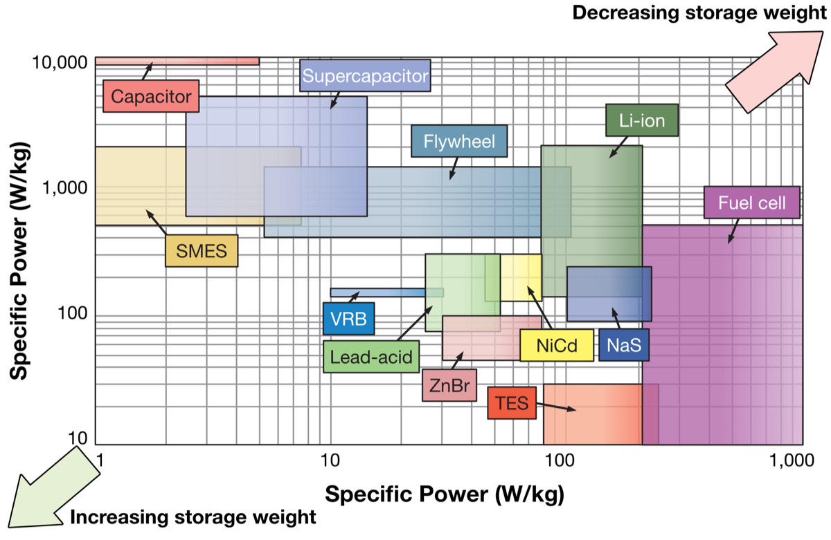 Fig 2: Performance comparison of various energy storage methods. Source: Journal of Physics.