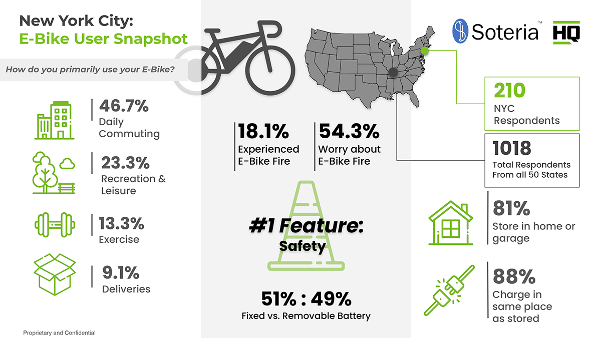 Fig 1: Results from Soteria’s e-bike user survey.