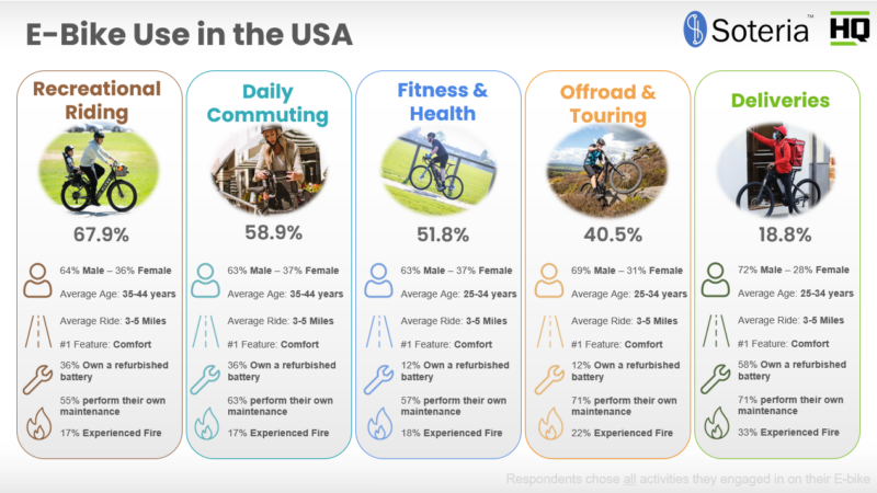 Analysis of e-bike users in the USA.
