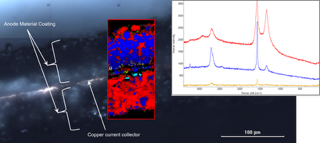 Fig 2: Micrograph showing a cross-section of a Li-ion battery anode. The Raman image indicates a difference in the anode coating on each side. Inset Raman spectra are colour coded to the areas in the Raman image.